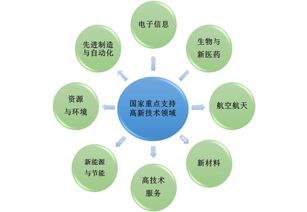 深圳高新技術企業認定需要什么條件和資質